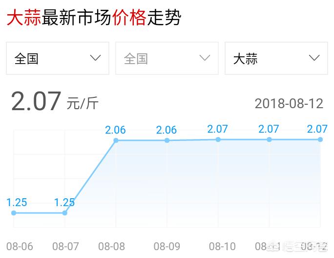 国际大蒜价格行情最新解析