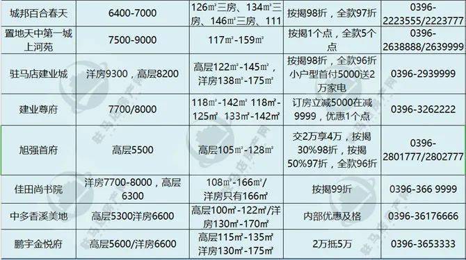 驻马店市最新房价动态及分析报告