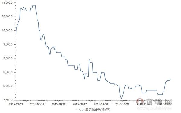 聚丙烯价格最新走势图聚丙烯价格最新走势图及其影响因素分析