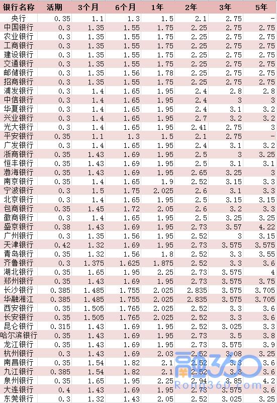 最新各大银行利率表详解及对比指南