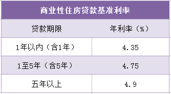 2015最新商贷利率表及其影响分析