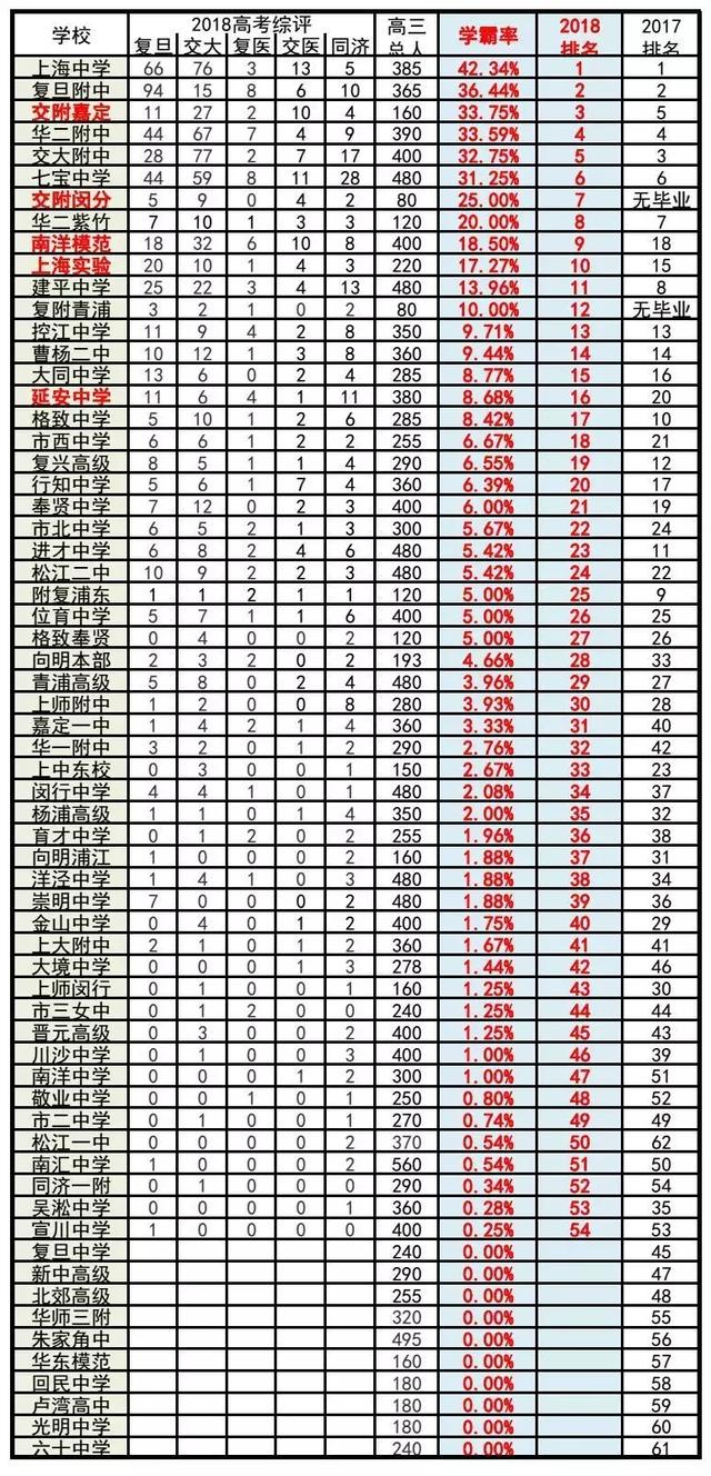 上海高中最新排行榜概览