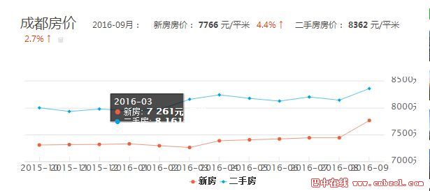 成都房价最新走势图成都房价最新走势图，市场分析与预测