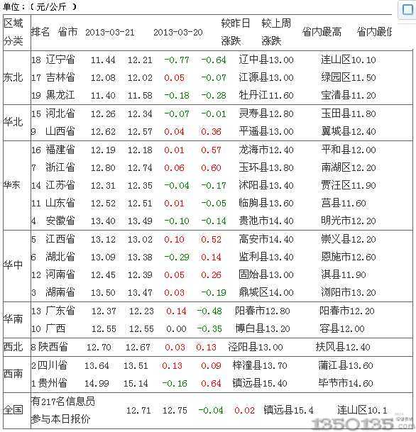 今日生猪价格表及分析概览