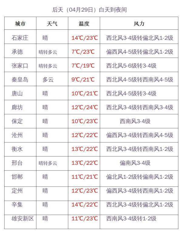 石家庄最新天气预报更新