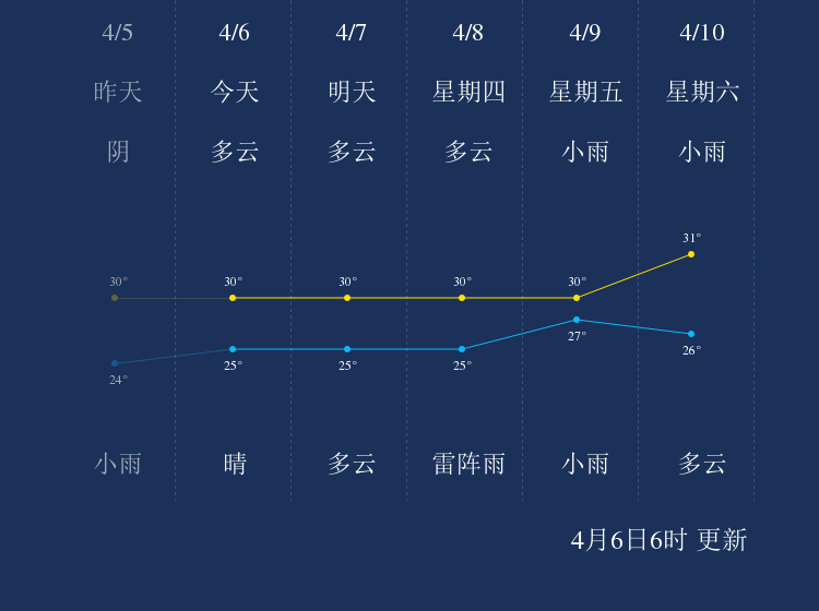 外沙乡最新天气预报概况